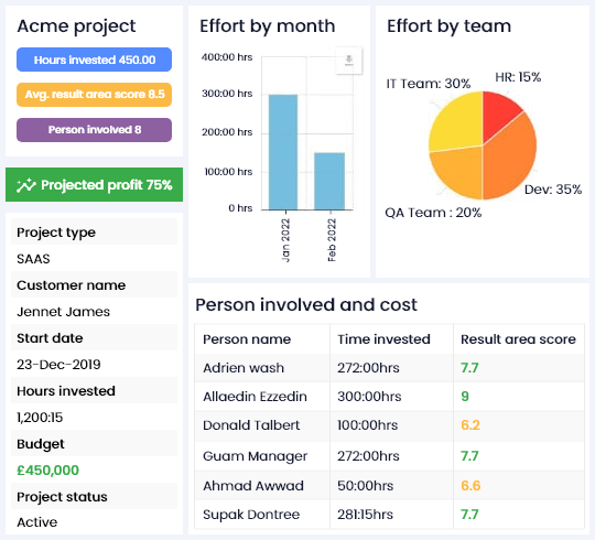 project profitability