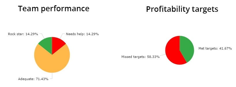 Team performance and profitibility targets analysis