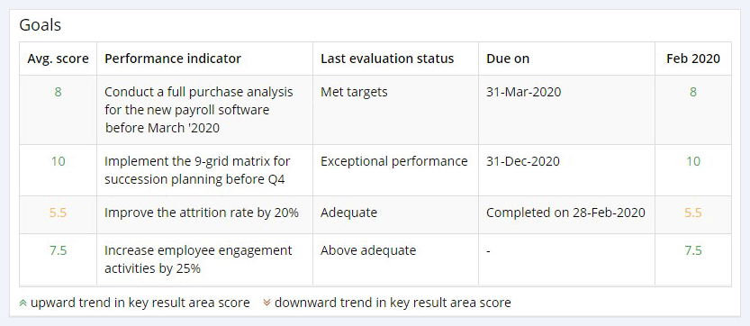 Clarify employee goals and duties with performance management software - AssessTEAM