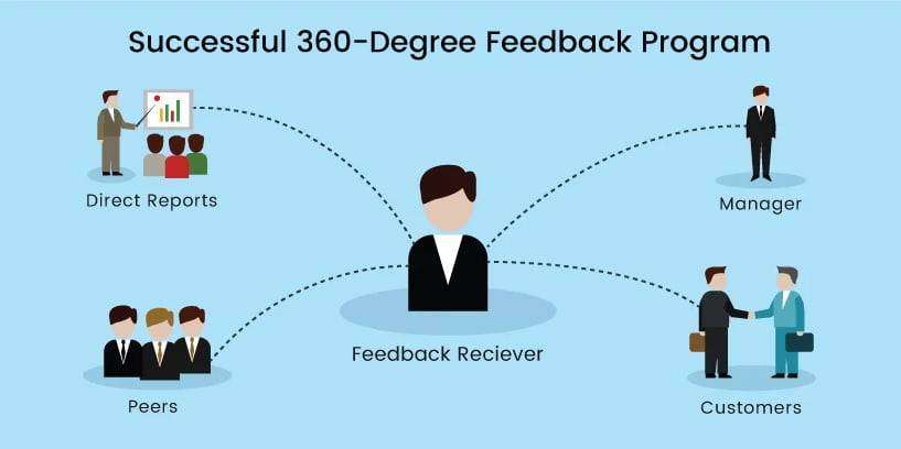 Setting up successful 360 degree feedback program on the cloud
