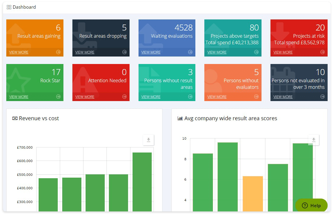 Employee performance management and profitability tracking dashboard.