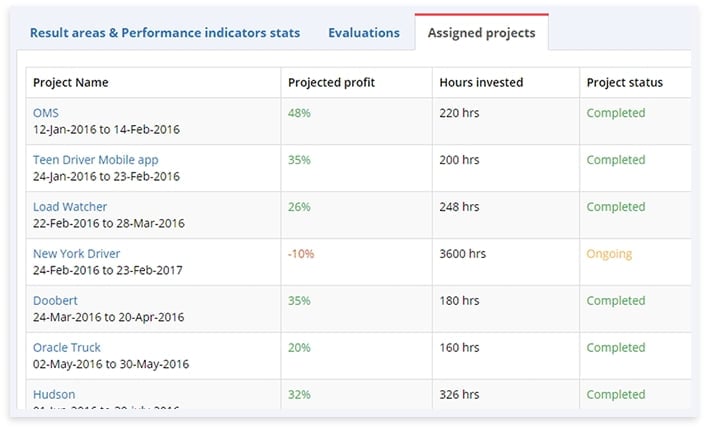 Track employee performance by project