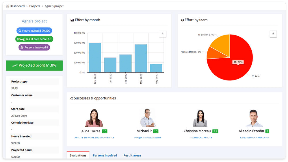Project-based profitability measurement dashboard image
