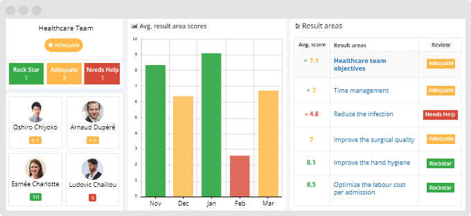 Healthcare team result area dashboard