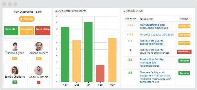 Manufacturing team result area dashboard