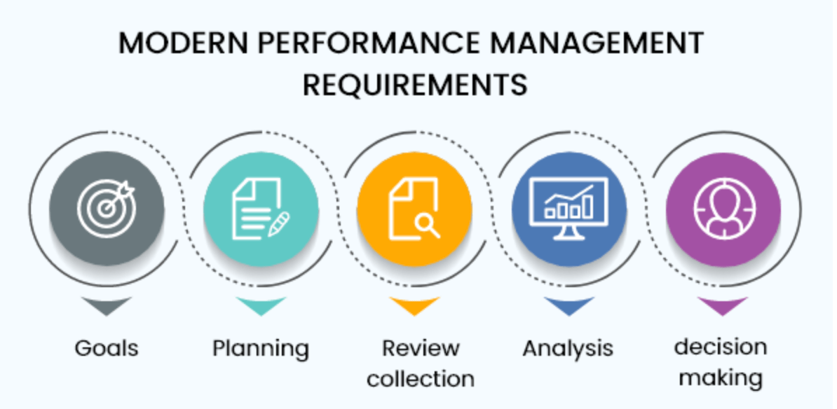 Modern employee performance management requirements - AssessTEAM