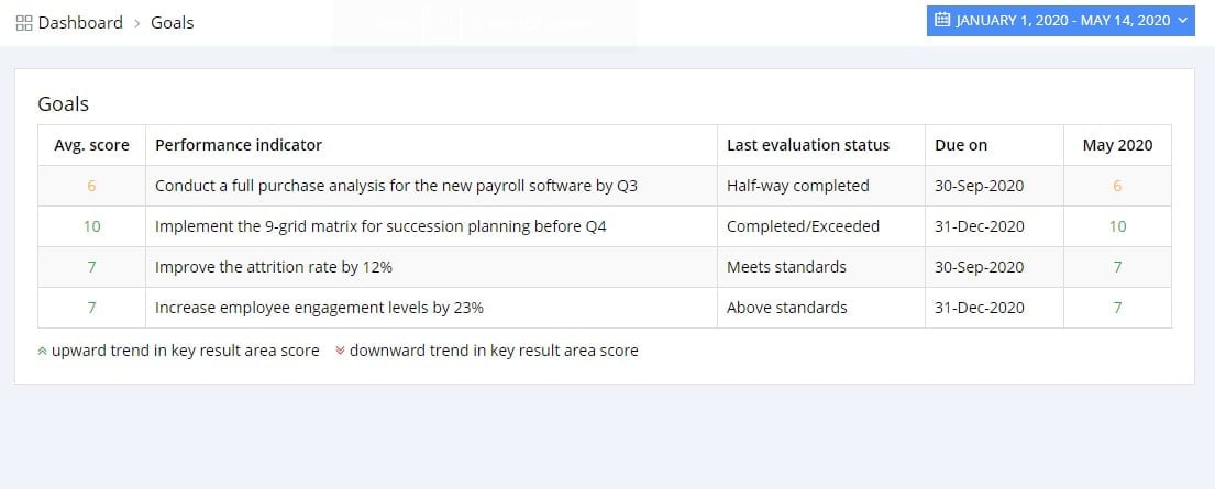 Employee performance management goals and goal setting