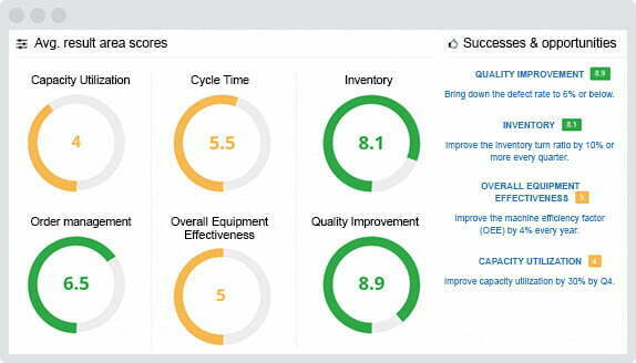 Employee performance management result area dashboard