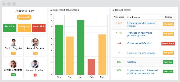 Accounts team result area dashboard