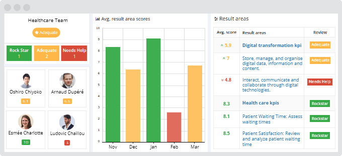 Healthcare result area dashboard