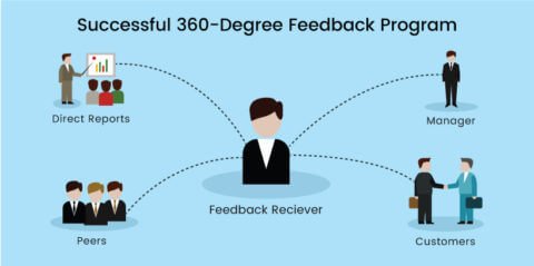 Tips for a Successful 360-degree feedback Program