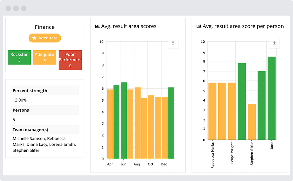 Actionable team performance data at fingertips