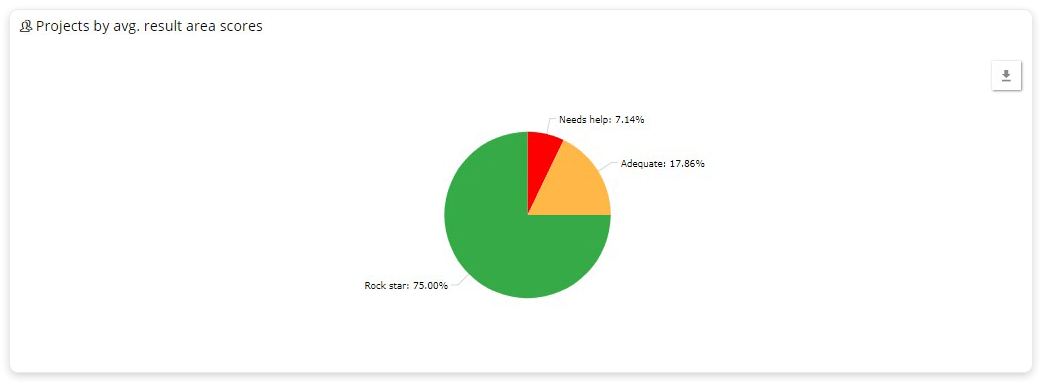 Overall project performance