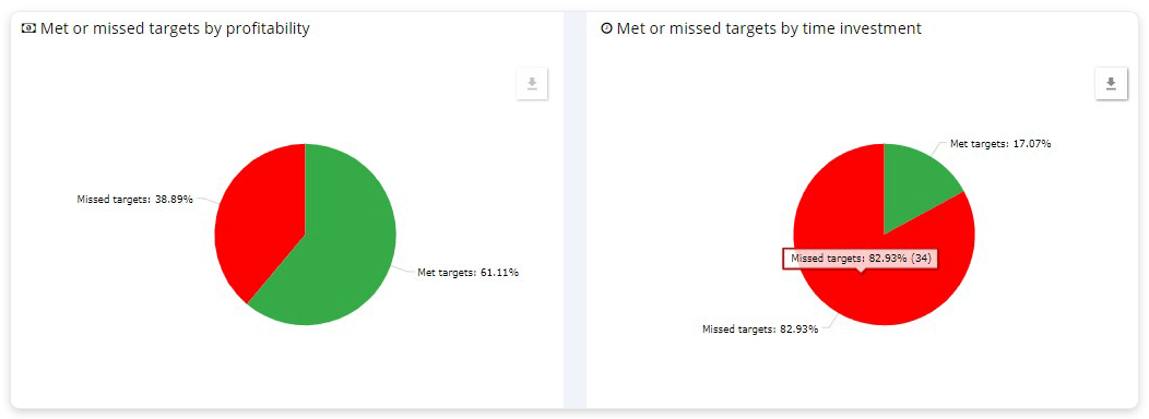 Project summary by targets met or missed