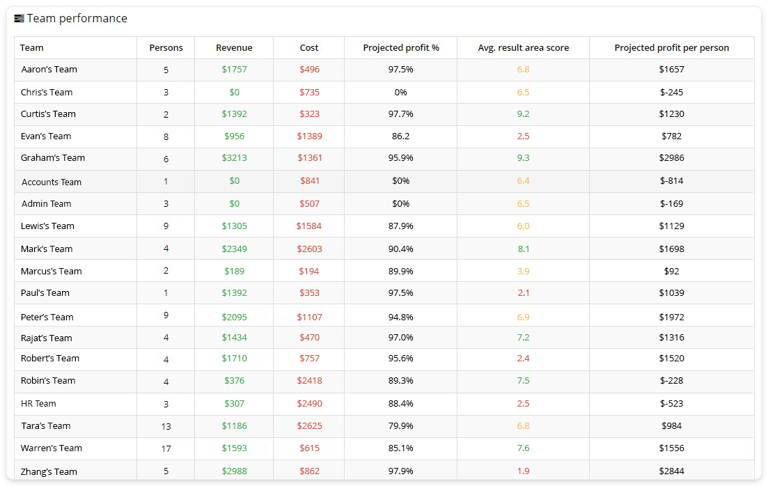 Team profitability report based on projects executed by teams