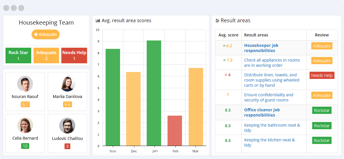 Housekeeping KPIs Reporting Dashboard