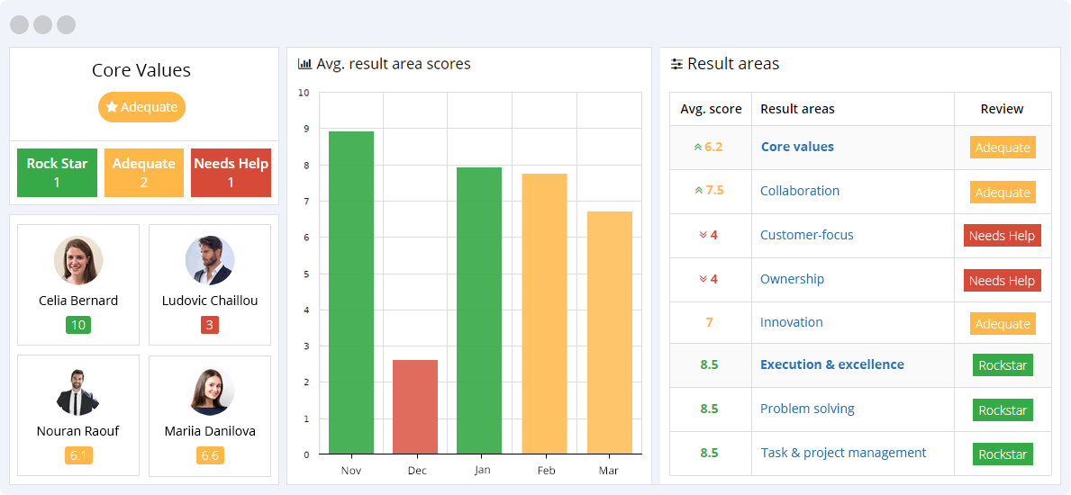 Core Values KPIs Reporting Dashboard