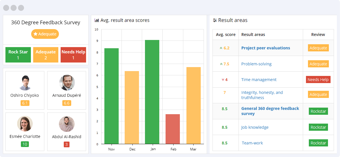 360 Degree Feedback Survey KPIs Reporting Dashboard