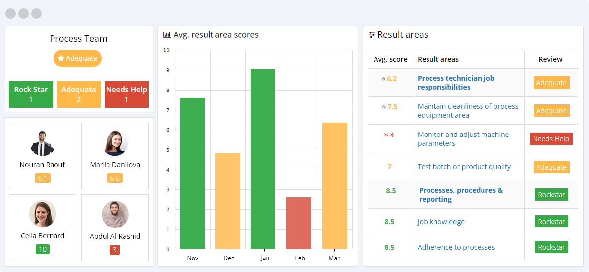 Process KPIs Reporting Dashboard