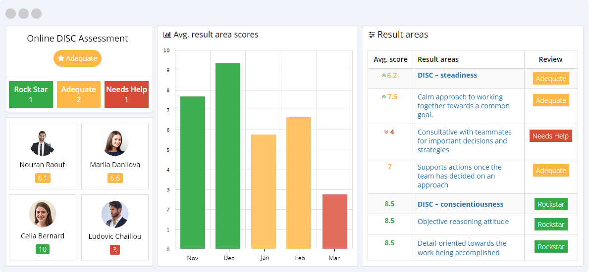 Online DISC Assessment Questions List KPIs Reporting Dashboard