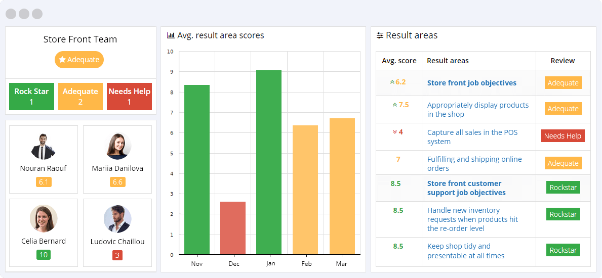 Store Front KPIs Reporting Dashboard