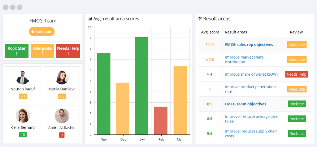 Top 21 FMCG KPIs You Should Be Measuring This Year