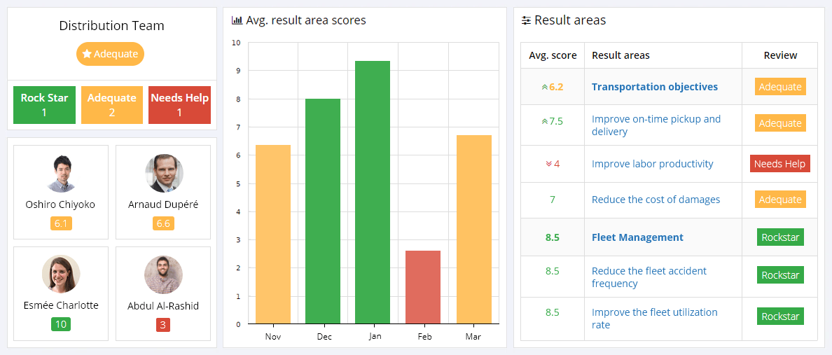 Distribution KPIs Reporting Dashboard