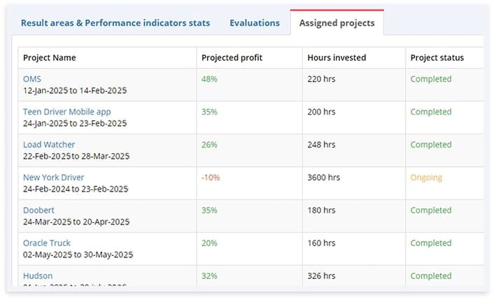 Track employee performance by project