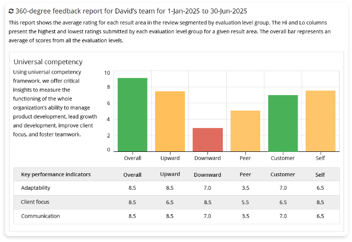 360-degree feedback reporting dashboard