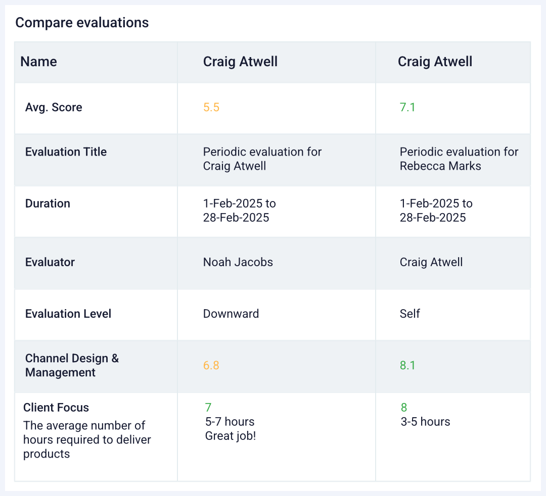 Comparisons for holistic analysis