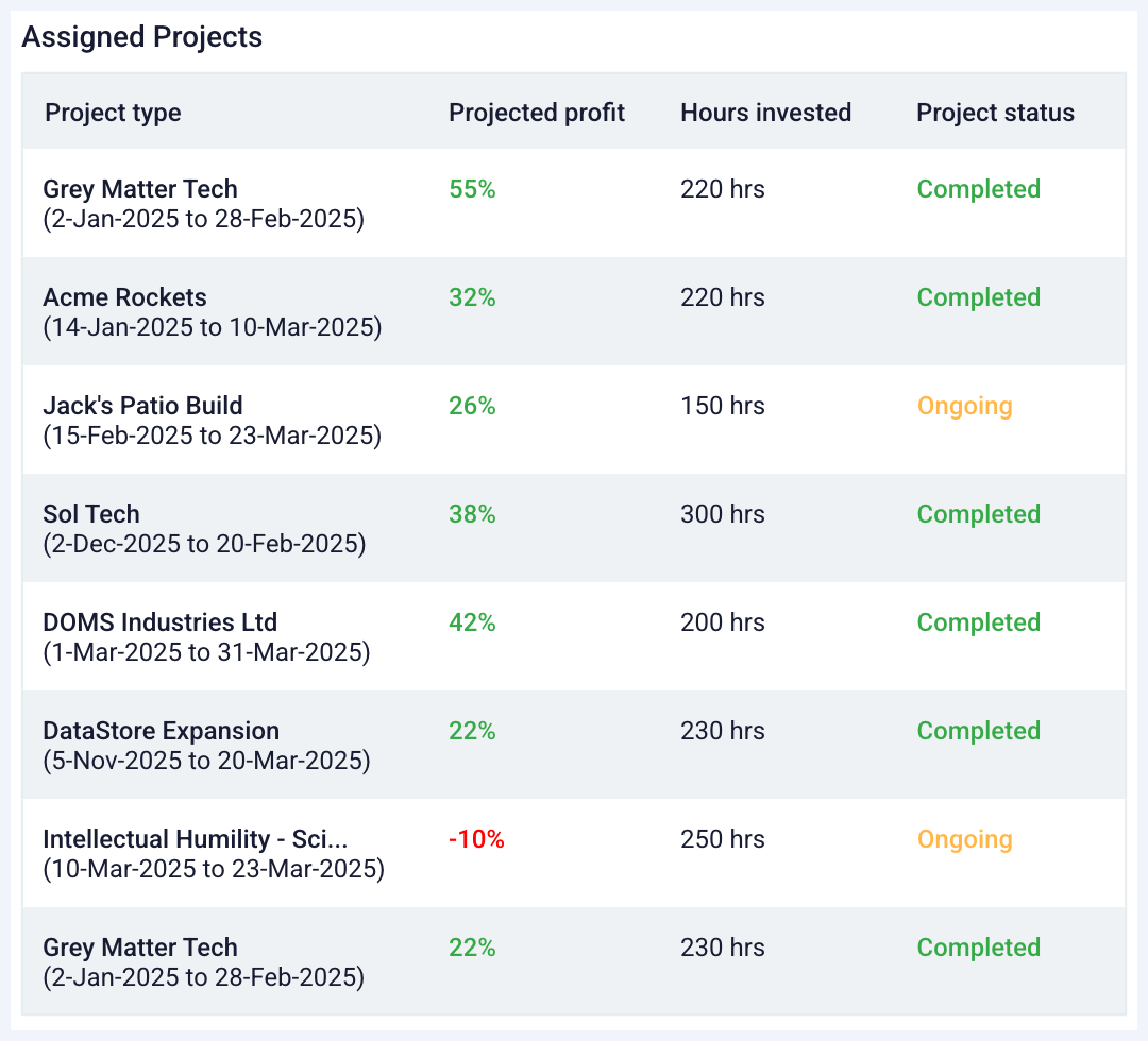 Employee profitability tracking using big data