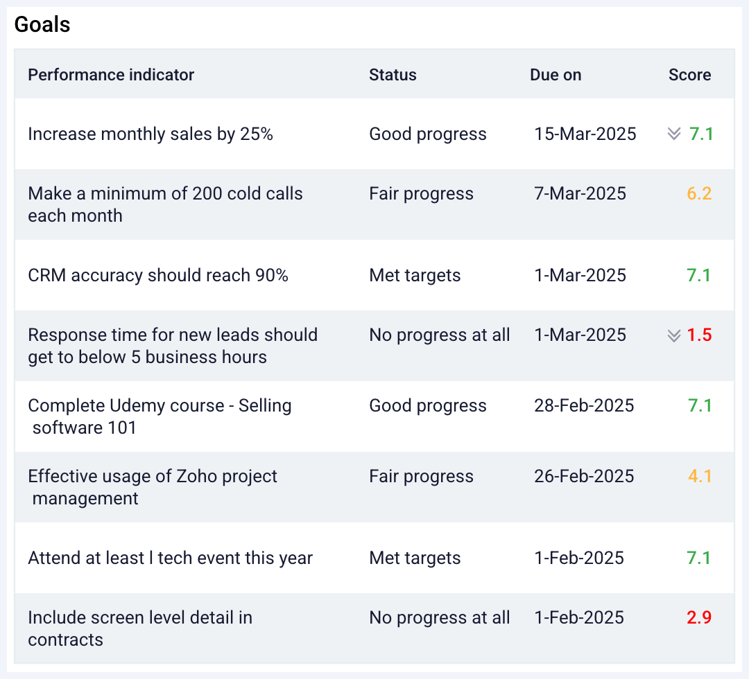 Goal evaluations lead to clear actionable reporting