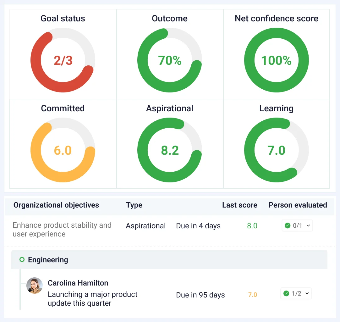 Real time goal progress dashboards