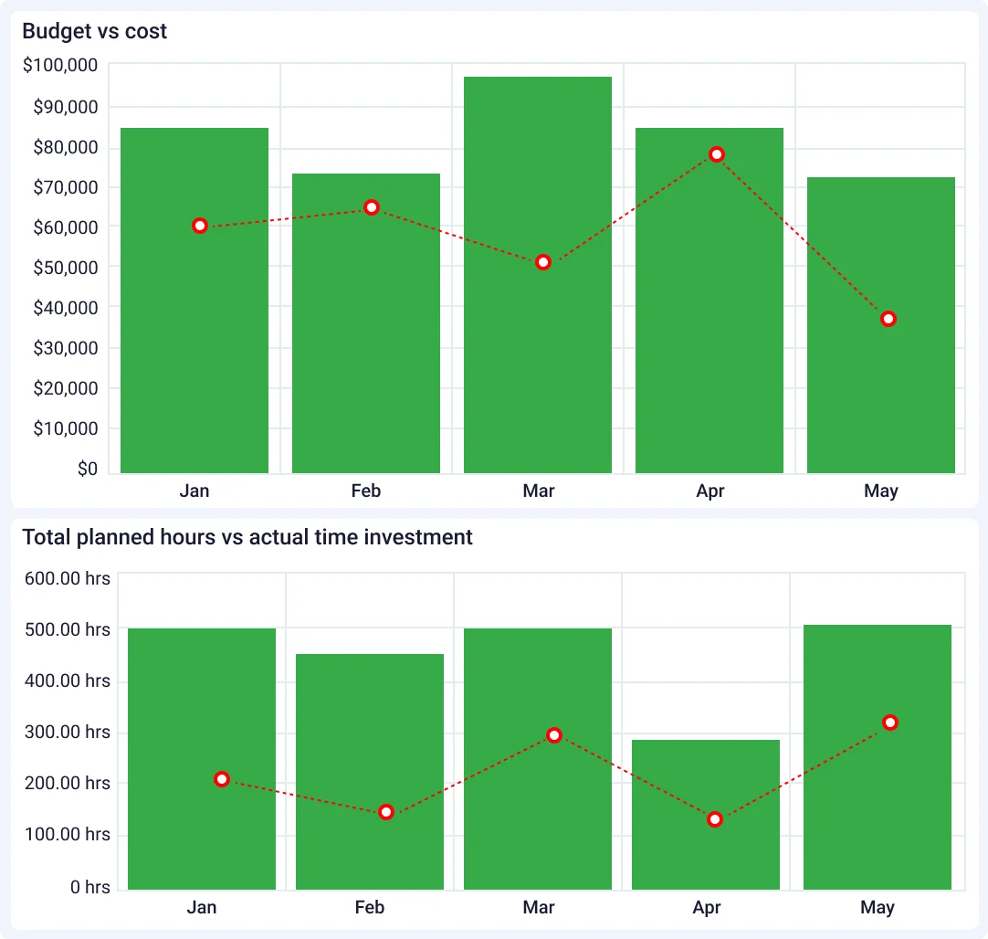 Clear Reporting That Helps You Act Fast